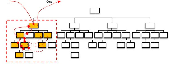 Comlex organisational structure