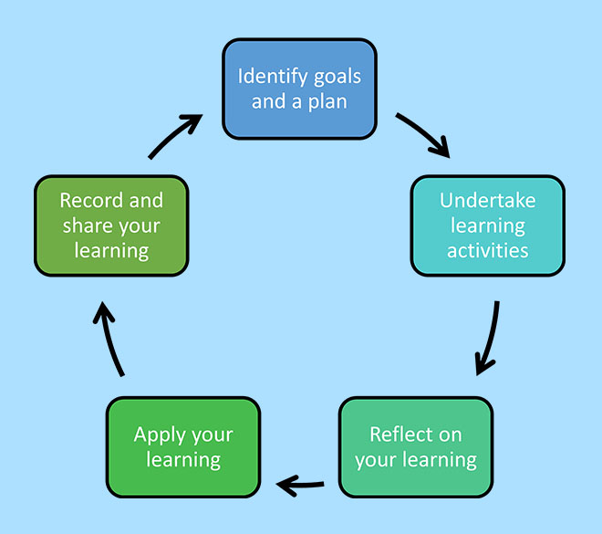 Continuing Professional Development cycle