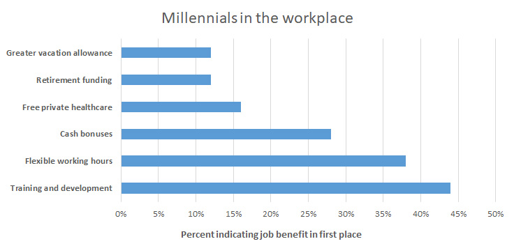 Training and development is the most important job benefit for millennials.