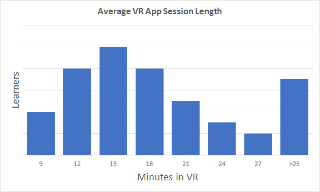Average vr app session time in training